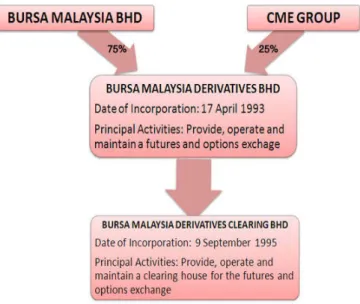 Figure 1. Sources: http://www.bursamalaysia.com/market/derivatives/about-bursa-malaysia- http://www.bursamalaysia.com/market/derivatives/about-bursa-malaysia-derivatives/about-us/corporate-structure/ 