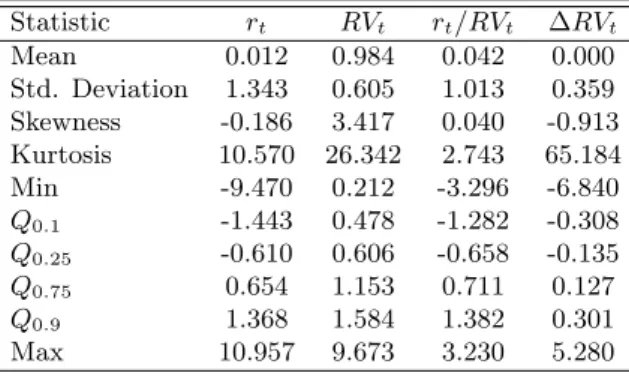 Table 1. Descriptive Statistics: S&amp;P 500 Statistic r t RV t r t /RV t ∆RV t Mean 0.012 0.984 0.042 0.000 Std