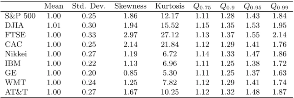 Table 3. Descriptive Statistics for RV t /d RV t ratios Mean Std. Dev. Skewness Kurtosis Q 0.75 Q 0.9 Q 0.95 Q 0.99