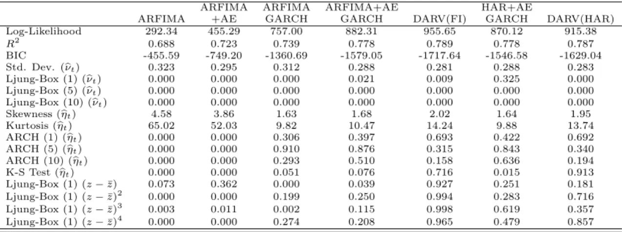 Table 7. Estimation Diagnostics (S&amp;P 500)