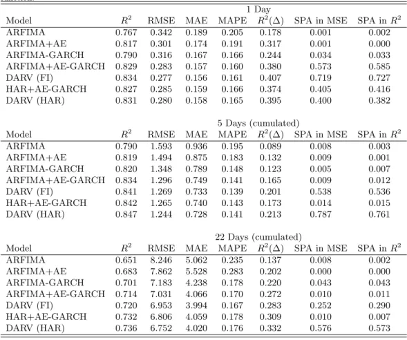 Table 8. Forecasting Results: S&amp;P 500.