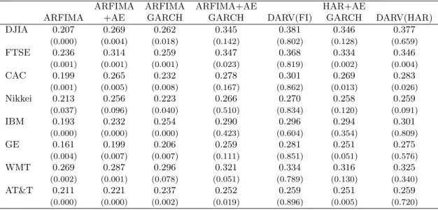 Table 9. Forecasting Results: Other Series