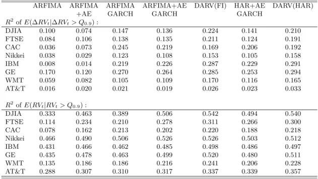 Table 12. Conditional Forecasting Results: Other Series