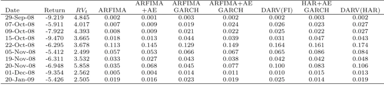 Table 14. Robustness: Forecasted Return CDF at the Lowest Observed Returns (S&amp;P 500)