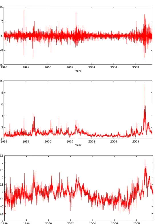 Figure 1. Time Series of returns (top), realized volatility (middle) and log real- real-ized volatility (bottom) for the S&amp;P 500 index.