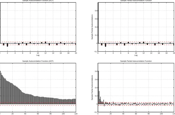 Figure 2. Sample autocorrelations and partial autocorrelations of returns (top) and realized volatility (bottom)