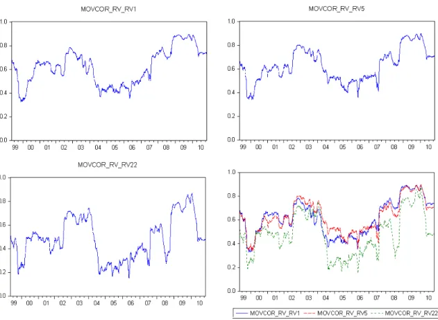 Figure 2. The moving window correlation plots between log RV t and log RV t−1 , log RV t−5 , log RV t −22 , respectively