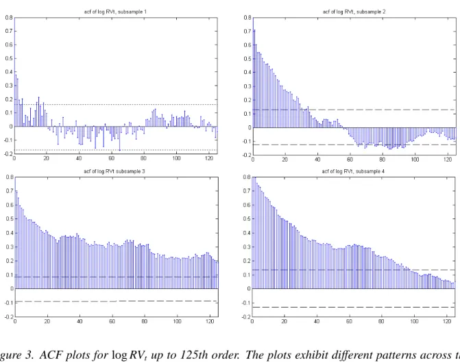 Figure 3. ACF plots for log RV t up to 125th order. The plots exhibit different patterns across the four subsamples, reflecting the dynamic changes of the serial dependency of the log RV t series over the sample period.