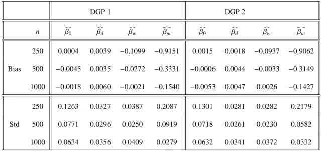 Table 1: Bias and Standard Deviation (Std) of the local linear estimates of the TVC-HAR model of based on 500 replications DGP 1 DGP 2 n β b 0 β b d β b w cβm β b 0 β b d β b w cβm 250 0.0004 0.0039 −0.1099 −0.9151 0.0015 0.0018 −0.0937 −0.9062 Bias 500 −0