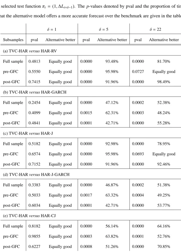 Table 3: Results of the CPA test for out-of-sample forecasting performance between the TVC-HAR model and the benchmark model (HAR-RV, HAR-GARCH, HAR-RV-J, HAR-J-GARCH or HAR-RV-CJ model), with selected test function π t = (1, ∆L t+δ −1 )