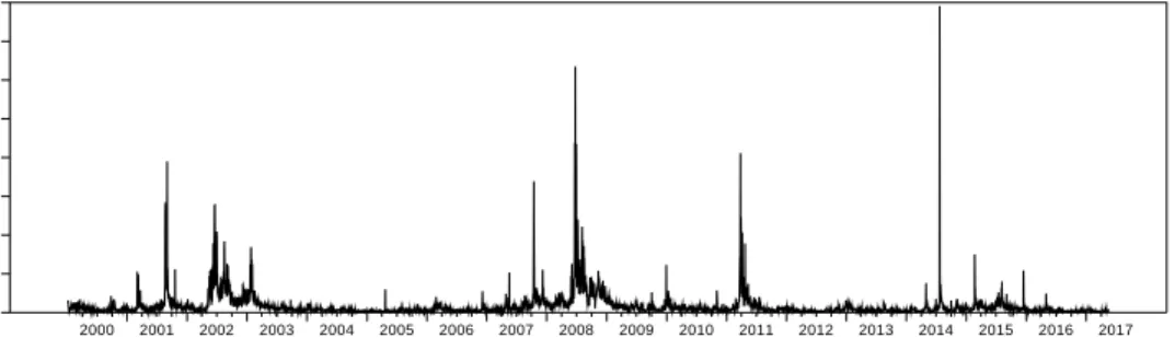 Figure 4: Realized volatility and its continuous and jump components for the SSMI. 