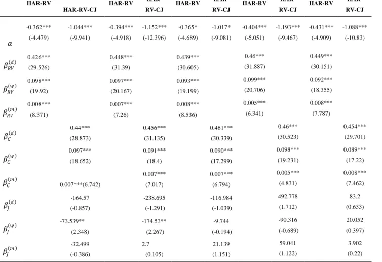 Table 2.Estimation results for the HAR-RV and HAR-RV-CJ models 