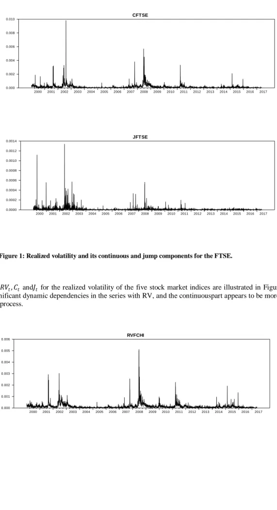 Figure 1: Realized volatility and its continuous and jump components for the FTSE. 