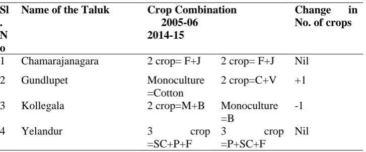 Table No.4: Talukwise crop combination of Chamarajanagara District 