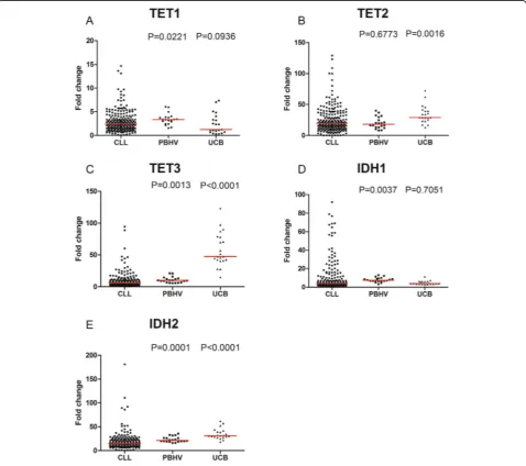 Fig. 1 TET and IDH mRNA expression in CLL and control samples. Fold changes in mRNA expression ofIDH2 in CD19 purified cells from 214 CLL, 20 peripheral blood of healthy patients (PBHV) and 21 umbilical cord blood (UCB) samples aredisplayed with median ( a