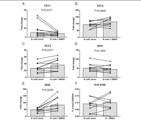 Fig. 3 CLL B cells and BMSC co-cultures impact on TET/IDH mRNA expression and %5-hmC. Fold changes in enzyme mRNA expression of a TET1,b TET2, c TET3, d IDH1, and e IDH2 were plotted for ten CLL patients for samples cultured alone or with BMSC