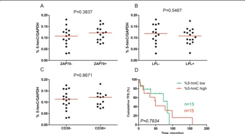 Fig. 5 Prognosis significance of 5-hydroxymethylcystosine levels. Normalized %5-hmC was measured by ELISA in B cells fromdifferences were assessed using the Mann15 low ( a 15 ZAP70− and15 ZAP70+ patients or b 14 LPL− and 16 LPL+ patients or c 17 CD38− and 