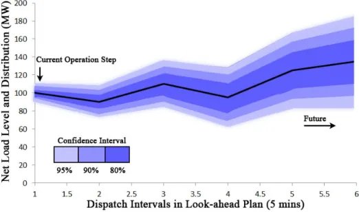 Figure 2.3: The operating uncertainty trend in a look-ahead horizon