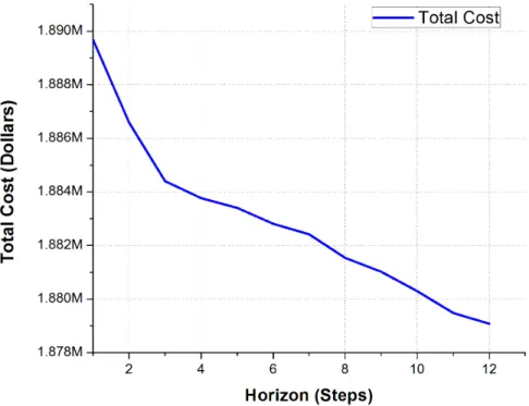 Figure 2.4: Total operating cost over different look-ahead horizon