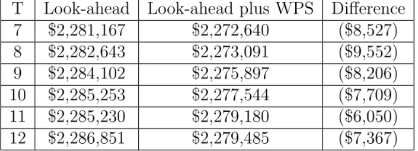 Table 2.3: Overall System Operating Cost under Forecast Uncertainty T Look-ahead Look-ahead plus WPS Difference