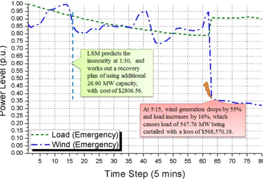 Figure 3.7: The contingency scenario for infeasibility study