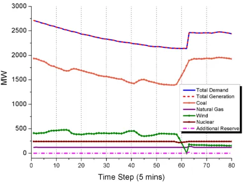Figure 3.9: Operation of different types of generation (look-ahead SCED)