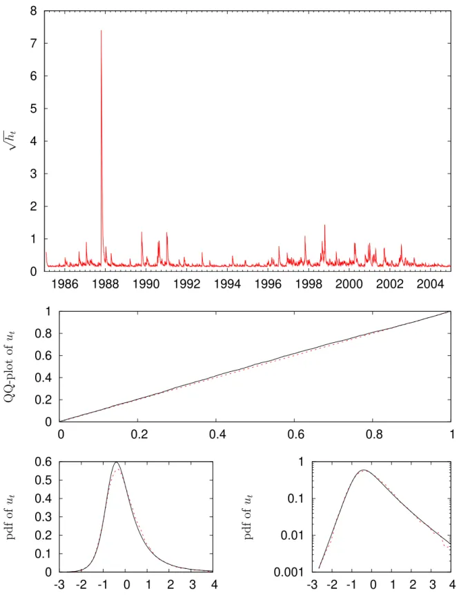 Figure 4: Diagnostics of the HAR–GARCH(1,1)–NIG model. The upper panel presents the GARCH–ﬁltered volatility–of–realized–volatility series; the middle panel shows the quantile–quantile plot of the residuals, the bottom panel presents the kernel density  es