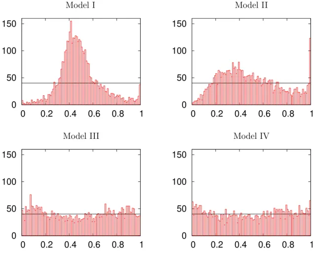 Figure 5: Probability integral transforms of density forecasts based on the four models: