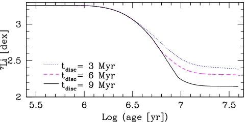 Figure 2. Surface lithium abundances during the PMS for rotating 1angular velocity but different disc lifetimes