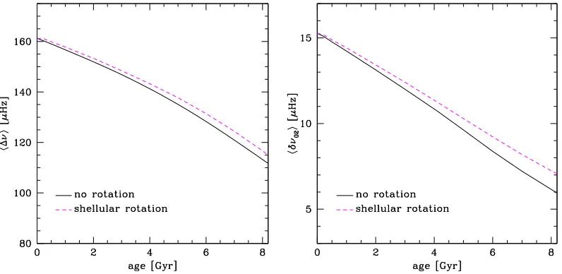 Figure 3. LeftThe continuous line corresponds to a non-rotating model, while the dashed line corresponds to a rotating modelcomputed with an initial velocity on the ZAMS of 50 km s: Evolution in the HR diagram during the main sequence for 1 M⊙ models with 