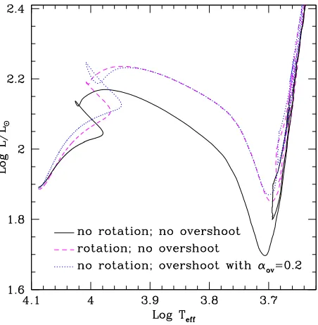 Figure 5. Evolution in the HR diagram for 3continuous lines correspond to non-rotating models computed with and without overshooting, respectively