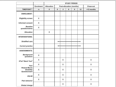 Fig. 2 SPIRIT. Schedule of enrolment, assessment and interventions
