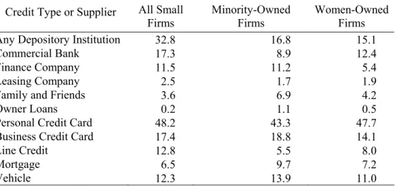 Table F  Percentage of Very Small Firms* Using Selected Types of Loans and  Suppliers: All Small, Minority-Owned, and Women-Owned Firms, 1998  Credit Type or Supplier  All Small 