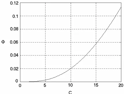 Figure 5. Detach angle   in degrees, equal to atan (vD), versus C for a=16.9, d=1.4, b=0.25, Δn=1·10-5