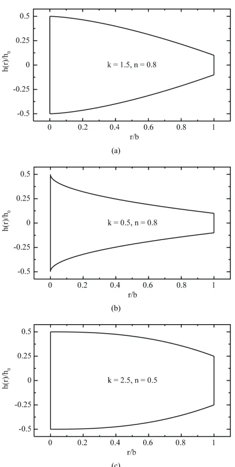 Figure 1. Variable-thickness solid disk profiles for (a) k = 01= .5 and n = 0.8; (b) k = 0.5 and n = 0.8 and (c) k = 2.5 and n .5