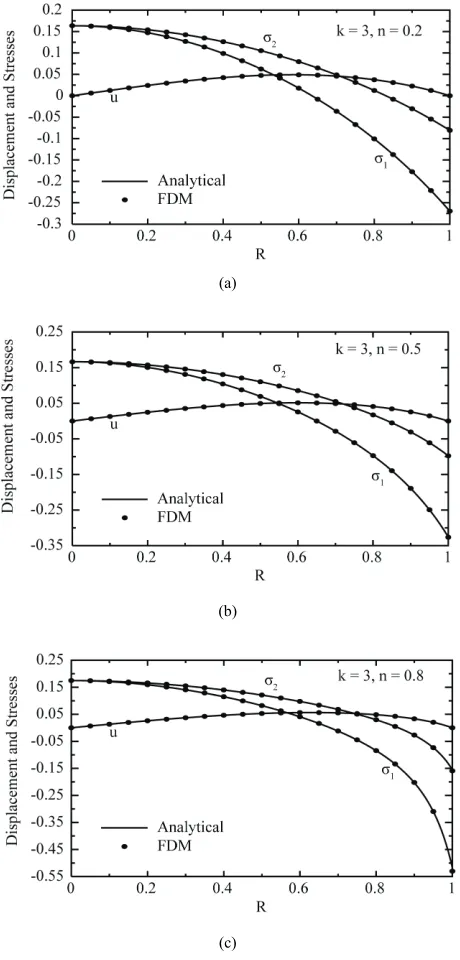 Figure 2 that the FDM can describe the displacement 