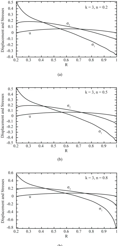 Figure 4. Dimensionless radial displacement uannular disk (, radial stress σ1 and circumferential stress σ2 for the variable-thickness k = 3): (a) n = 0.2, (b) n = 0.5 and (c) n = 0.8
