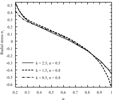 Figure 6. Dimensionless radial stress σ1 in the variable- thickness annular disk for different values of k and n