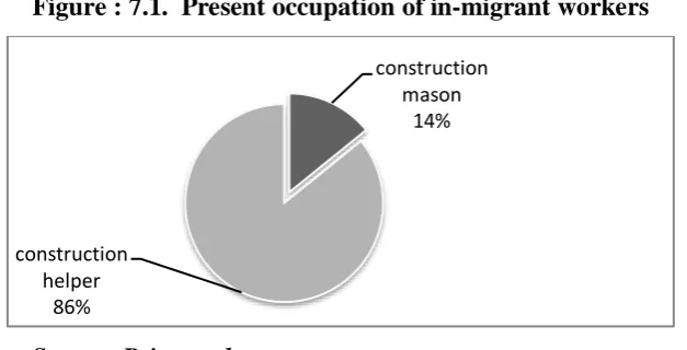 Figure : 7.1.  Present occupation of in-migrant workers 
