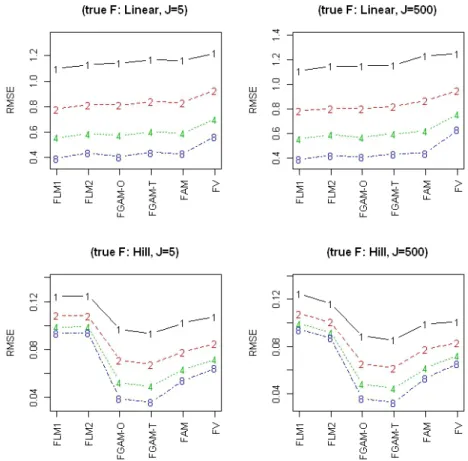 Figure 2.2: Median RMSE across 1000 simulations for six different functional regression models, four different empirical signal to noise ratios and rough (J=500) and smooth (J=5) predictor functions