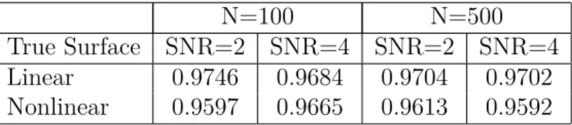 Table 2.1: Mean ACP across 500 simulations for nominal coverage probability 0.95.