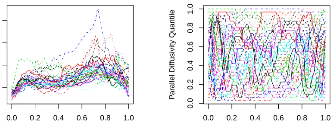 Figure 2.3: a) Observed parallel diffusivity along the corpus callosum tract for a sample of MS patients