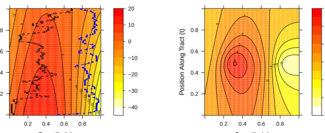 Table 2.2 reports out-of-sample RMSE from separately using each of the three different diffusivity measurements along the corpus callosum tract as predictors in the five models under consideration