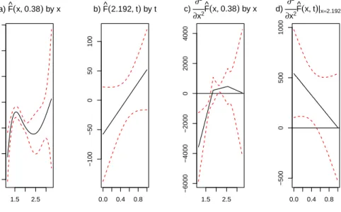 Figure 2.5: A sample of slices of the estimated surface [plots a) and b)] and estimated second derivative surface [c) and d)] for fixed tract positions [a) and c)] and fixed  untrans-formed actual predictor [b) and d)] along with the corresponding Bayesian