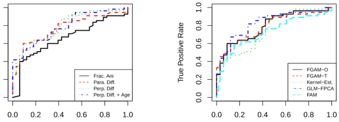 Figure 2.6: a) Leave-one-curve-out ROC curves for different FGAMs fit each using a different functional predictor and an FGAM including perpendicular diffusivity and a functional component for age