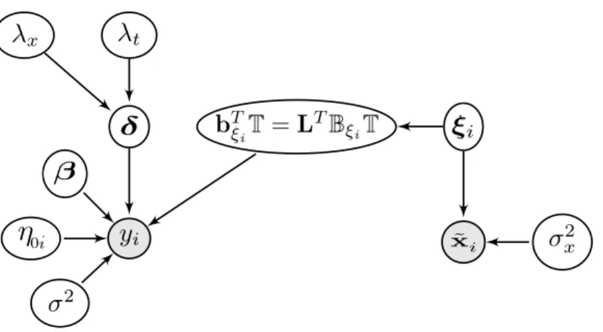 Figure 3.1: Directed Acyclic Graph for FGAM. Shaded vertices denote known quantities. The parameters {ν m }, {φ m }, M, and µ x are omitted since they are not updated by the VB algorithm.