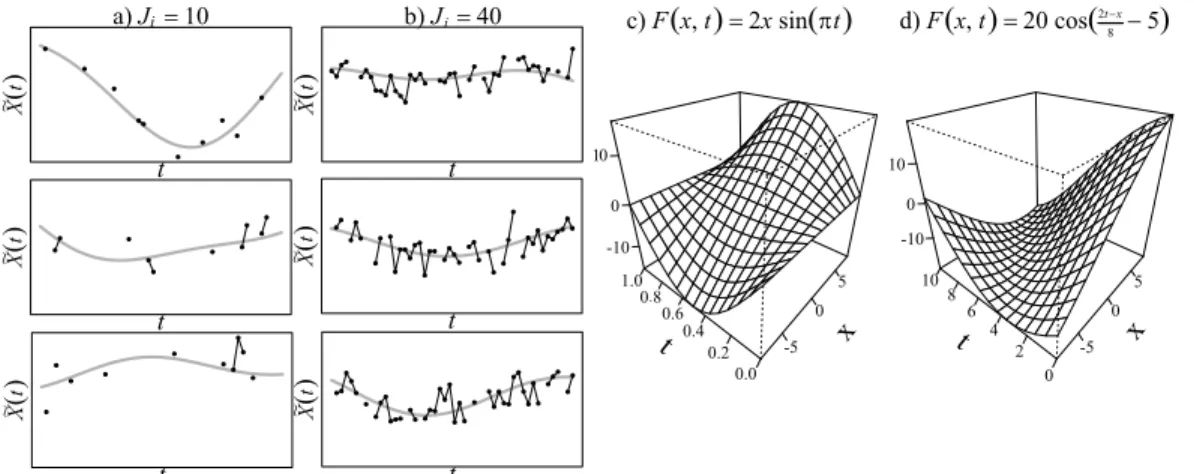 Figure 3.2: Plots a) and b) show three observed functional predictors for varying levels of sparsity when σ x = 1
