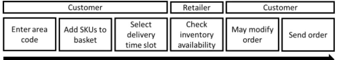 Figure 2: Customer order process in e-grocery.