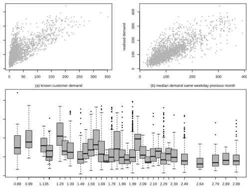 Figure 4: The relationship between selected explanatory variables (features) and the response variable, realised demand, for the SKU grapes within the months September 2015 to August 2017 for one FC.