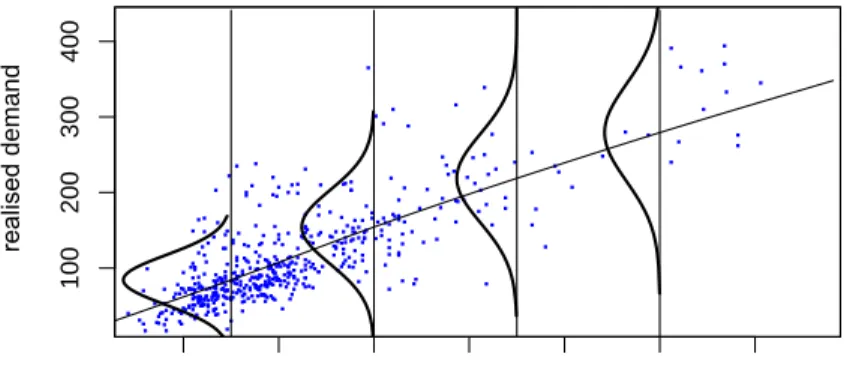 Figure 5: Realised demand as a function of median demand of the same weekday of the previous month, together with the fitted GAMLSS, including the distribution implied for the residuals at selected values of the covariate.